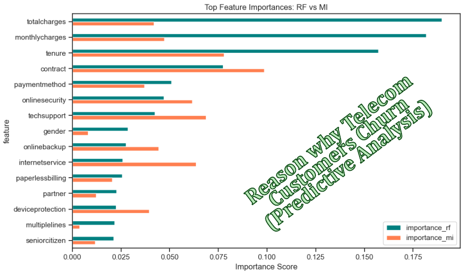 Cover Image for Predicting Customer Churn Using Machine Learning in Telecommunications